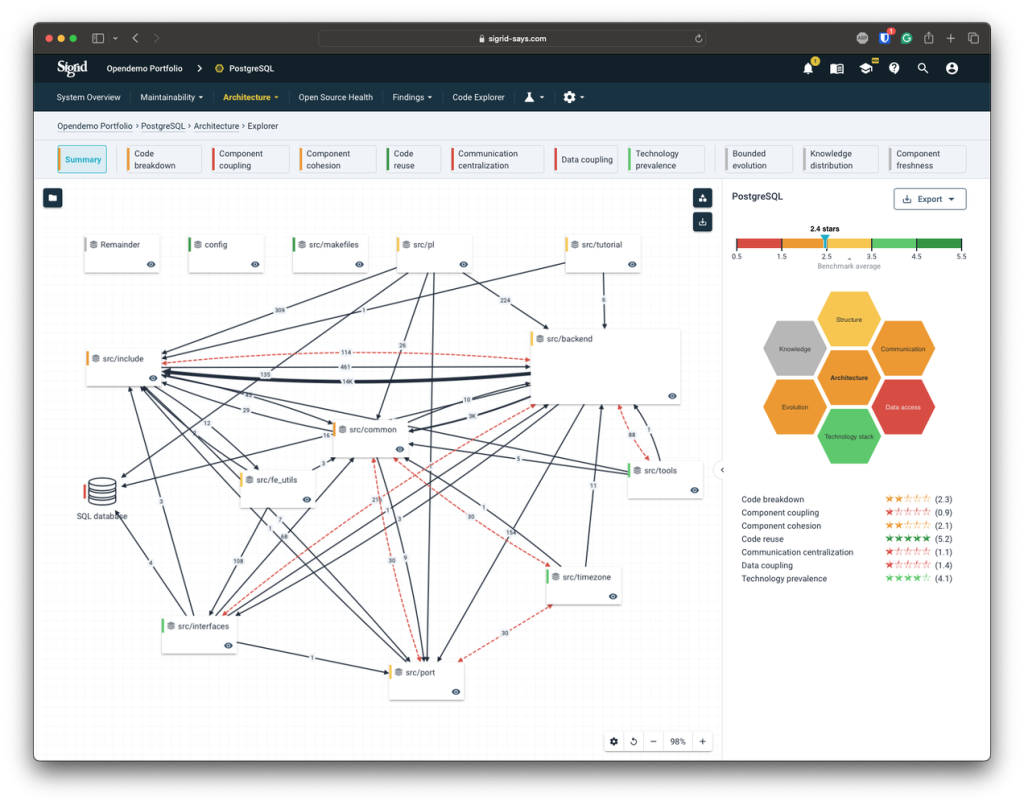 A screenshot of Sigrid®, Software Improvement Group's software excellence platform used to reduce software's technical debt.