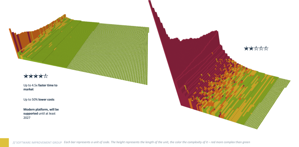 3d representation of two software systems, one with a high star-rating (level) of code maintainability, and the other without.