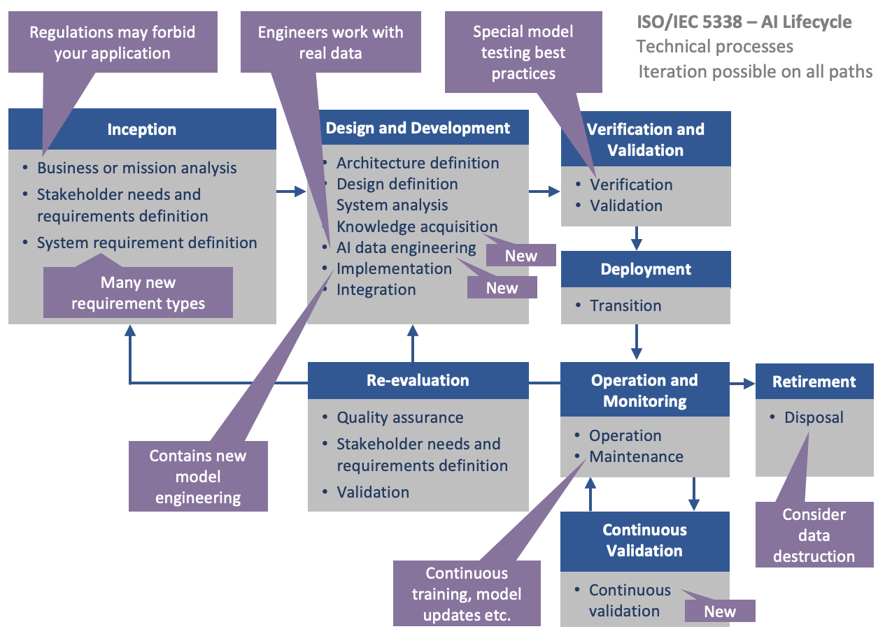 ISO/IEC 5338: Get to know the global standard on AI systems