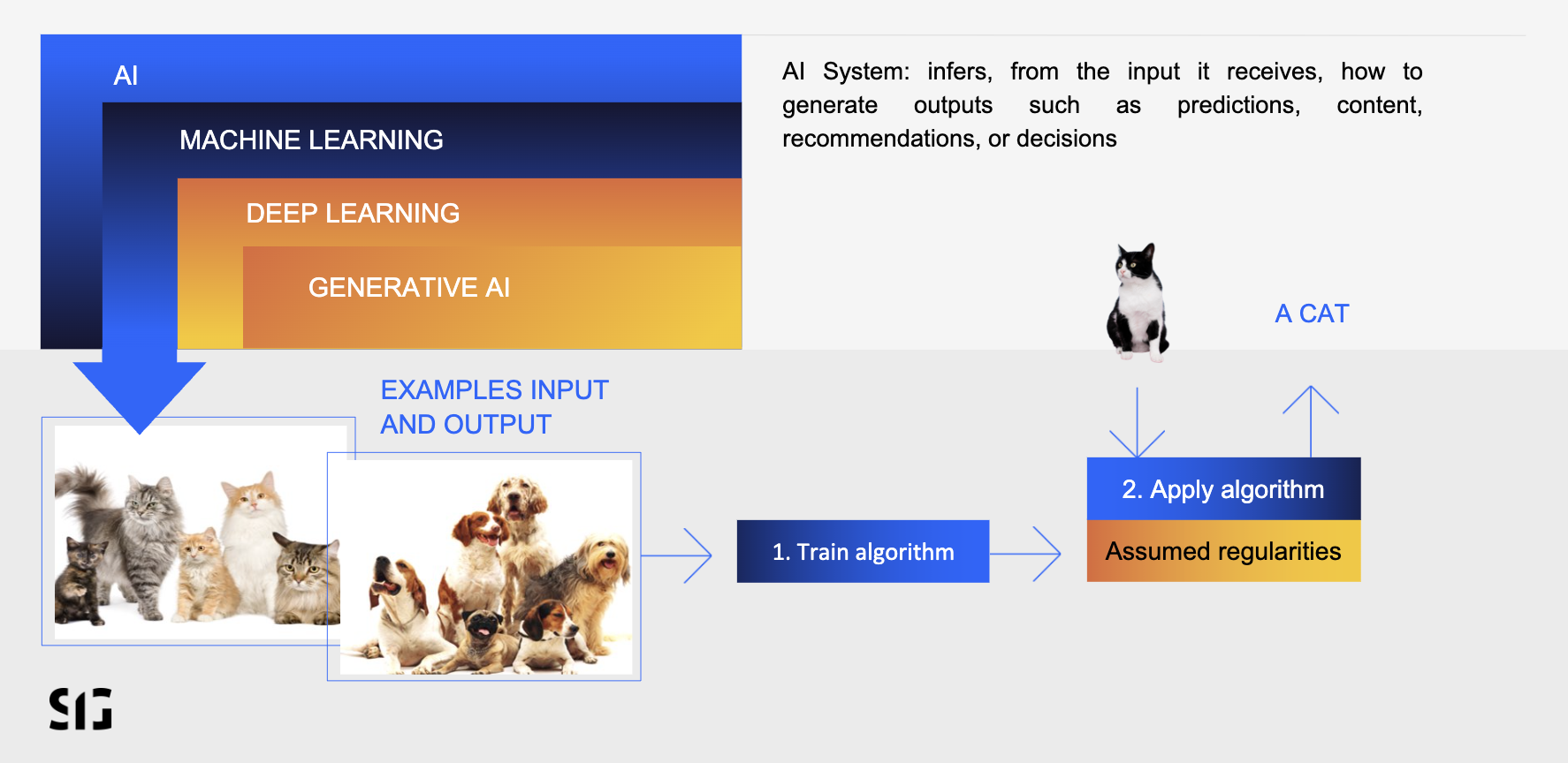 Visual representation of AI training and machine learning processes. The diagram illustrates the hierarchy of AI, starting with machine learning and progressing through deep learning to generative AI. It shows an example of input data (images of cats and dogs) used to train an algorithm, which then applies the learned patterns to identify a cat. The process emphasizes the application of algorithms to generate outputs like predictions or decisions based on input data