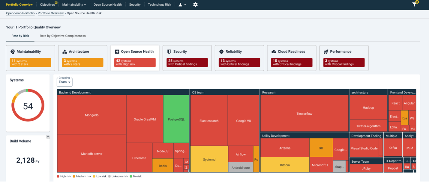 A Sigrid portfolio overview dashboard for Open Source Health with risk-based measurements. The top section features tabs for Portfolio Overview, Objectives, Maintainability, Open Source Health, Security, Technology Risk, and more. Key metrics highlight 54 systems, with details on maintainability (11 systems with 2 stars), architecture (3 systems with 2 stars), open source health (42 systems with high risk), security (25 systems with critical findings), reliability (13 systems with critical findings), cloud readiness (15 systems with critical findings), and performance (3 systems with critical findings). A visual representation shows a color-coded risk map of various systems, categorized by teams such as Backend Development, OS Team, Research, and Utility Development. The risk levels are indicated in red for high risk, yellow for medium risk, and green for low risk. Notable systems include MongoDB, PostgreSQL, Elasticsearch, TensorFlow, and Hadoop.