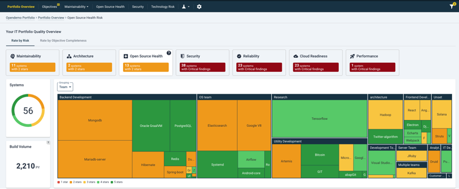 A Sigrid portfolio overview dashboard for Open Source Health with benchmark-based measurements. The top section features tabs for Portfolio Overview, Objectives, Maintainability, Open Source Health, Security, Technology Risk, and more. Key metrics highlight 56 systems, with details on maintainability (11 systems with 2 stars), architecture (2 systems with 2 stars), open source health (13 systems with 2 stars), security (38 systems with critical findings), reliability (22 systems with critical findings), cloud readiness (23 systems with critical findings), and performance (1 system with critical findings). A visual representation shows a color-coded risk map of various systems, categorized by teams such as Backend Development, OS Team, Research, and Utility Development. The risk levels are indicated by different colors, with notable systems like MongoDB, PostgreSQL, Elasticsearch, TensorFlow, and Hadoop. The left panel shows a circular chart with the total number of systems and a build volume of 2,210 PY.