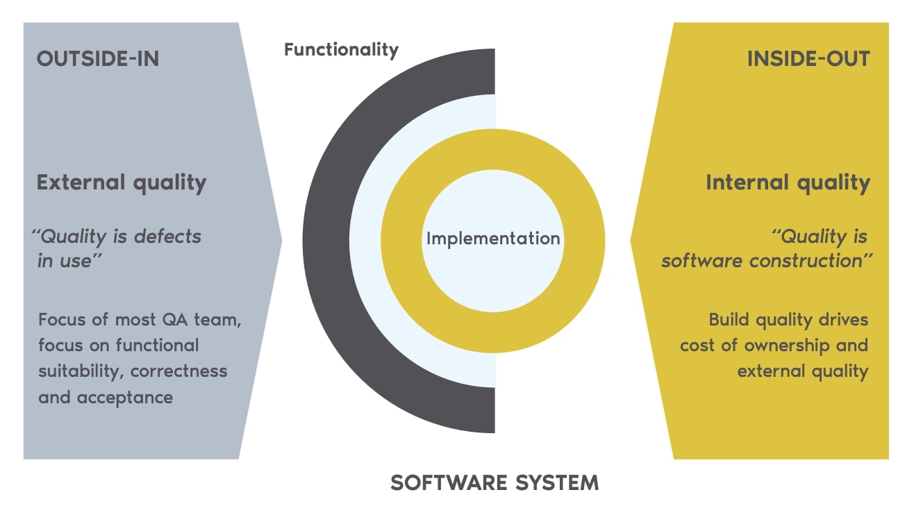 An infographic titled 'Software System' showing a comparison between 'External quality' and 'Internal quality' in software. On the left, under 'OUTSIDE-IN,' it explains external quality as 'Quality is defects in use,' focusing on functional suitability, correctness, and acceptance, which is the focus of most QA teams. On the right, under 'INSIDE-OUT,' it describes internal quality as 'Quality is software construction,' emphasizing that build quality drives the cost of ownership and external quality. In the center, overlapping circles represent 'Functionality' and 'Implementation,' linking both types of quality.