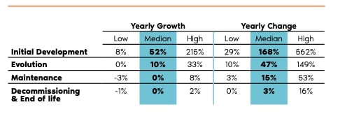 A table showing yearly growth and yearly change metrics for different phases of software lifecycle: Initial Development, Evolution, Maintenance, and Decommissioning & End of life. The table is divided into two sections: 'Yearly Growth' and 'Yearly Change.' Each section has columns for Low, Median, and High values. Initial Development: Low (8%), Median (52%), High (215%) for growth; Low (29%), Median (168%), High (562%) for change. Evolution: Low (0%), Median (10%), High (33%) for growth; Low (10%), Median (47%), High (149%) for change. Maintenance: Low (-3%), Median (0%), High (8%) for growth; Low (3%), Median (15%), High (53%) for change. Decommissioning & End of life: Low (-1%), Median (0%), High (2%) for growth; Low (0%), Median (3%), High (16%) for change. The Median values are highlighted in blue.