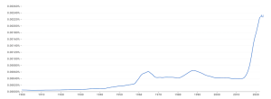 Graph representing the increased interest in AI literature from Google Books Ngram Viewer 