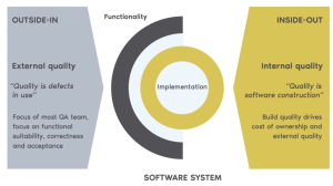 A diagram representing two perspectives on software quality: External quality (Outside-in) and Internal quality (Inside-out), and their relationship with software functionality and implementation.