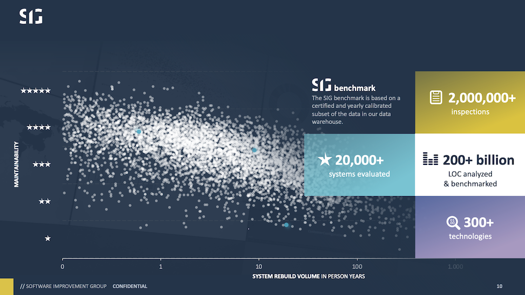 A scatter plot graph titled "SIG Benchmark," showcasing the relationship between system rebuild volume (in person-years) and maintainability. The Y-axis represents maintainability with ratings from 1-star (lowest) to 5-stars (highest). The X-axis represents system rebuild volume ranging from 0 to 1,000 person-years. The graph is densely populated with data points representing over 20,000 evaluated systems. The chart highlights key statistics: over 2,000,000 inspections, 200+ billion lines of code analyzed, and 300+ technologies assessed. On the right, text emphasizes the SIG benchmark as a certified and calibrated subset of data from SIG's warehouse.