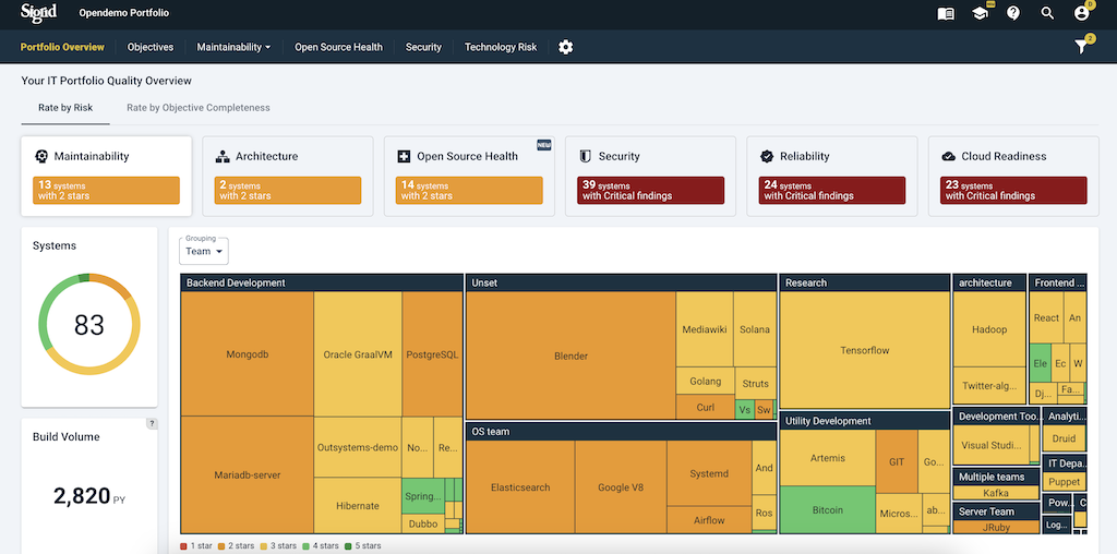 A dashboard view of the Sigrid platform displaying the "IT Portfolio Quality Overview" for an Opdemo Portfolio. The top section shows various categories with risk assessments: "Maintainability" (13 systems with 2 stars), "Architecture" (2 systems with 2 stars), "Open Source Health" (14 systems with critical findings), "Security" (39 systems with critical findings), "Reliability" (24 systems with critical findings), and "Cloud Readiness" (23 systems with critical findings). The dashboard also shows: A total of 83 systems analyzed. A build volume of 2,820 person-years (PY). Below these metrics, there is a treemap chart categorized by different teams, displaying systems like "MongoDB," "Oracle GraalVM," "PostgreSQL," and "Tensorflow," each colored based on their risk levels, ranging from red (high risk) to green (low risk).