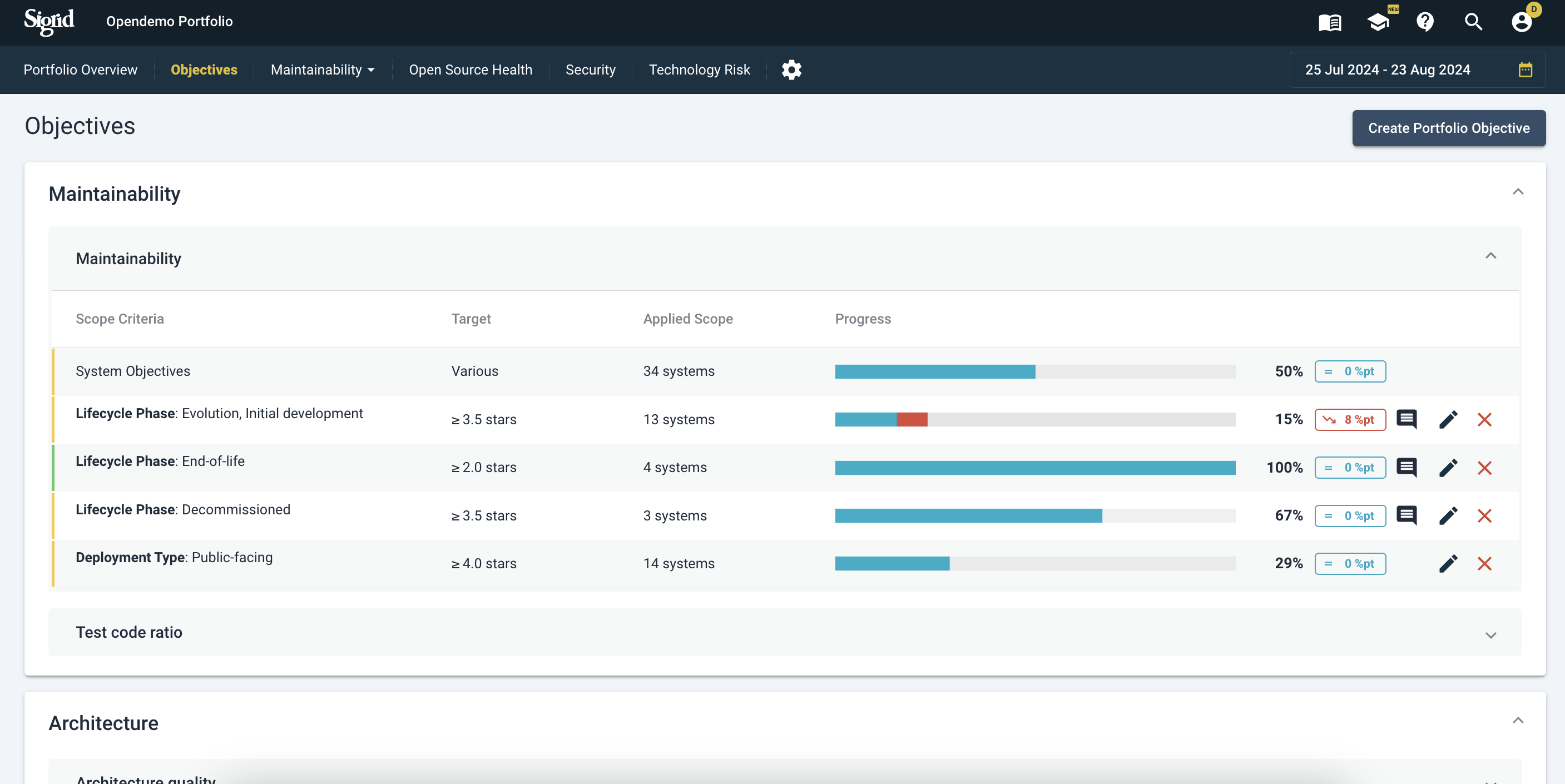 A dashboard view from the Sigrid platform displaying the "Objectives" tab for an Opdemo Portfolio, focused on "Maintainability." The screen is divided into sections, with the "Maintainability" section expanded. Maintainability: The section lists system objectives with scope criteria, targets, applied scope (number of systems), and progress. The objectives include: Lifecycle Phase: Evolution, Initial development with a target of ≥ 3.5 stars for 13 systems, showing 15% progress, but with an 8 percentage point decrease. Lifecycle Phase: End-of-life with a target of ≥ 2.0 stars for 4 systems, showing 100% progress. Lifecycle Phase: Decommissioned with a target of ≥ 3.5 stars for 3 systems, showing 67% progress. Deployment Type: Public-facing with a target of ≥ 4.0 stars for 14 systems, showing 29% progress. To the left, there is a progress indicator showing "50%" for overall maintainability. The top right section displays the date range "25 Jul 2024 - 23 Aug 2024." Below the maintainability section, other collapsed sections include "Test code ratio" and "Architecture."