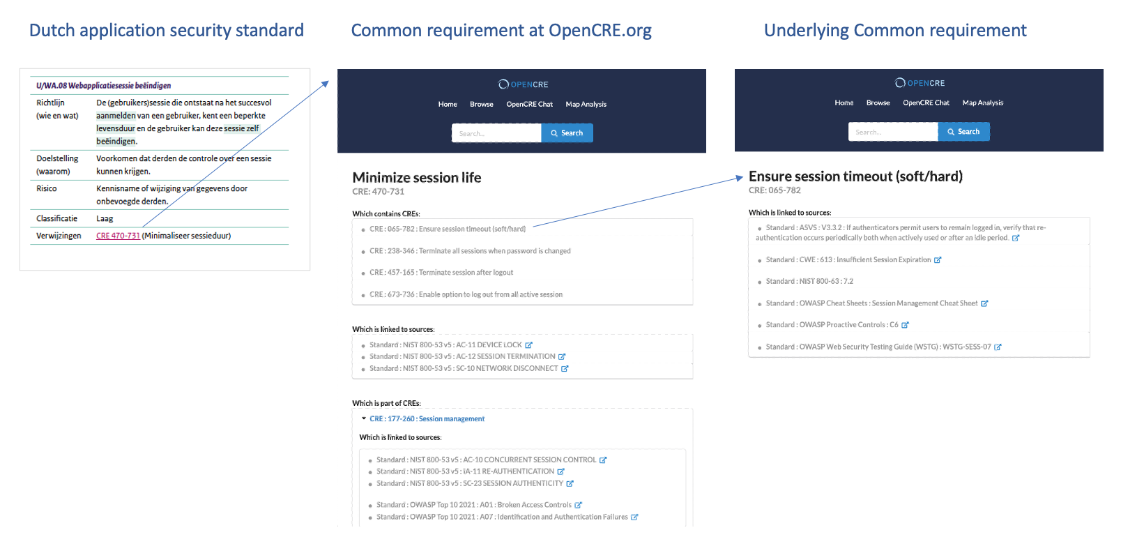 "The image shows a comparison between a Dutch application security standard and its mapping to a common requirement at OpenCRE.org. On the left, a table from the Dutch standard outlines a security guideline for terminating web application sessions, including the objectives, risks, and classification, with a reference to CRE 470-731. In the middle, the OpenCRE.org interface displays the requirement to minimize session life, linking it to several CREs, including 'Ensure session timeout (soft/hard)'. On the right, the specific CRE 065-782 on OpenCRE.org elaborates on the requirement to ensure session timeout, with associated standards and sources.