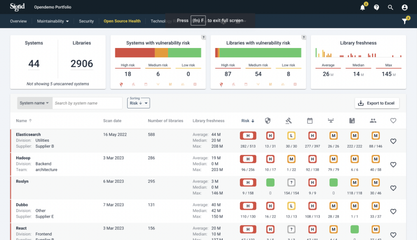 A dashboard from the Sigrid platform displays an overview of an open-source portfolio. The top section shows key metrics: 44 systems, 2,906 libraries, 18 systems with high vulnerability risk, 87 libraries with high vulnerability risk, and library freshness data. Below, a table lists various systems like Elasticsearch, Hadoop, Roslyn, Dubbo, and React, with details such as scan dates, number of libraries, library freshness, and risk levels. The table uses color-coded indicators to highlight risks and freshness, with options to export the data to Excel. The interface is clean and organized, emphasizing software composition analysis and open-source software health. 